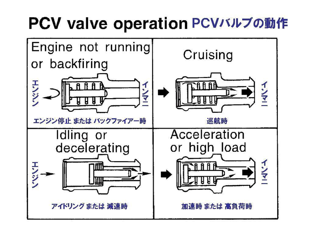 ブローバイガスとポジティブ クランクケース ベンチレーション （PCV